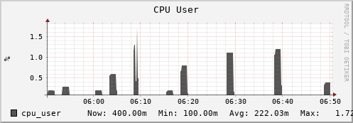 feszoo3.mgmt.grid.surfsara.nl cpu_user