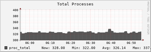 feszoo3.mgmt.grid.surfsara.nl proc_total