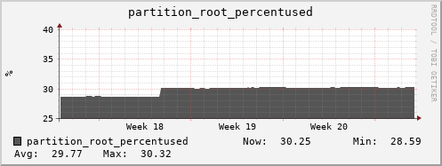 feszoo3.mgmt.grid.surfsara.nl partition_root_percentused