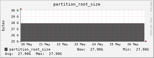 feszoo3.mgmt.grid.surfsara.nl partition_root_size