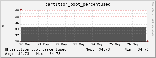 feszoo3.mgmt.grid.surfsara.nl partition_boot_percentused