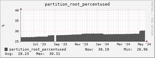 feszoo3.mgmt.grid.surfsara.nl partition_root_percentused