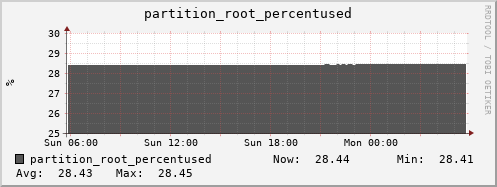 feszoo4.mgmt.grid.surfsara.nl partition_root_percentused