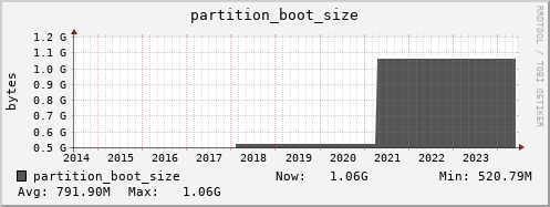 feszoo4.mgmt.grid.surfsara.nl partition_boot_size