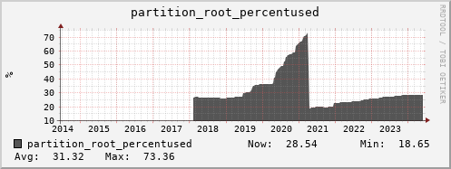 feszoo4.mgmt.grid.surfsara.nl partition_root_percentused