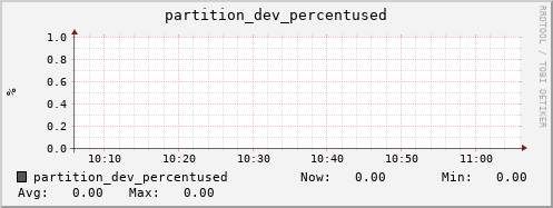 feszoo4.mgmt.grid.surfsara.nl partition_dev_percentused