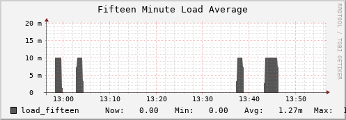 feszoo4.mgmt.grid.surfsara.nl load_fifteen