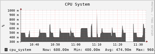 feszoo4.mgmt.grid.surfsara.nl cpu_system