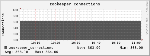 feszoo4.mgmt.grid.surfsara.nl zookeeper_connections