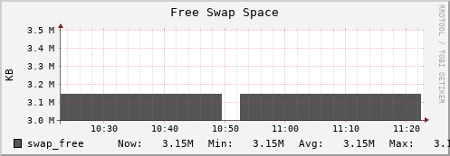 feszoo4.mgmt.grid.surfsara.nl swap_free