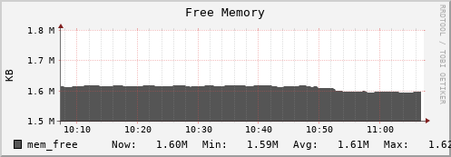 feszoo4.mgmt.grid.surfsara.nl mem_free