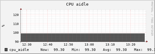 feszoo4.mgmt.grid.surfsara.nl cpu_aidle