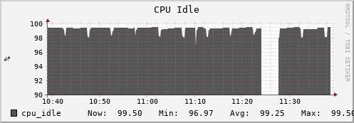 feszoo4.mgmt.grid.surfsara.nl cpu_idle