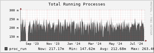 feszoo4.mgmt.grid.surfsara.nl proc_run