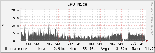 feszoo4.mgmt.grid.surfsara.nl cpu_nice