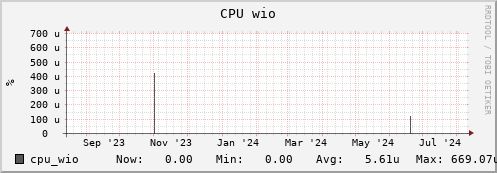 feszoo4.mgmt.grid.surfsara.nl cpu_wio