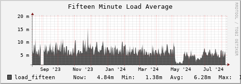 feszoo4.mgmt.grid.surfsara.nl load_fifteen