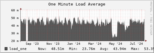 feszoo4.mgmt.grid.surfsara.nl load_one