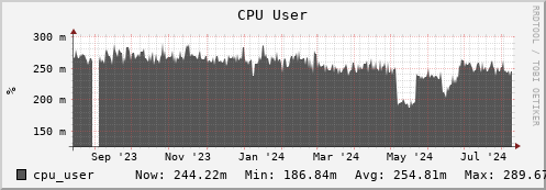 feszoo4.mgmt.grid.surfsara.nl cpu_user