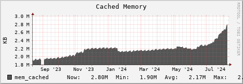 feszoo4.mgmt.grid.surfsara.nl mem_cached