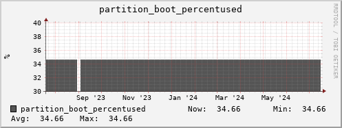 feszoo4.mgmt.grid.surfsara.nl partition_boot_percentused