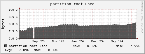 feszoo4.mgmt.grid.surfsara.nl partition_root_used