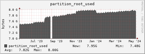 feszoo4.mgmt.grid.surfsara.nl partition_root_used