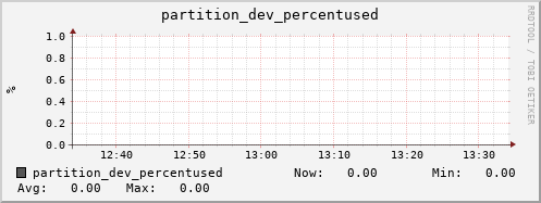 feszoo5.mgmt.grid.surfsara.nl partition_dev_percentused