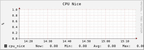 feszoo5.mgmt.grid.surfsara.nl cpu_nice