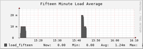 feszoo5.mgmt.grid.surfsara.nl load_fifteen