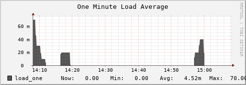 feszoo5.mgmt.grid.surfsara.nl load_one