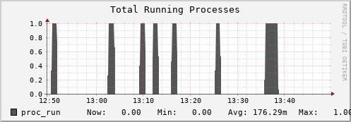 feszoo5.mgmt.grid.surfsara.nl proc_run