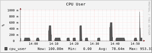 feszoo5.mgmt.grid.surfsara.nl cpu_user