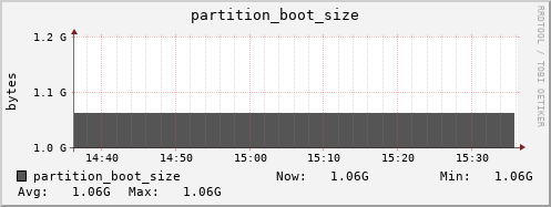 feszoo5.mgmt.grid.surfsara.nl partition_boot_size