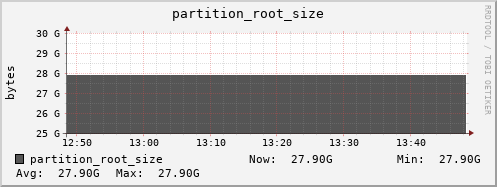 feszoo5.mgmt.grid.surfsara.nl partition_root_size