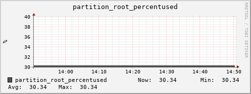 feszoo5.mgmt.grid.surfsara.nl partition_root_percentused