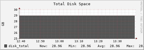 feszoo5.mgmt.grid.surfsara.nl disk_total