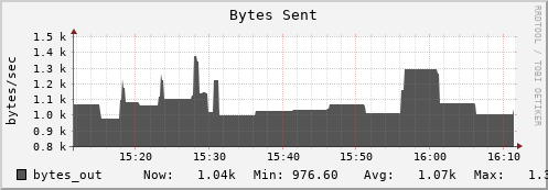 feszoo5.mgmt.grid.surfsara.nl bytes_out