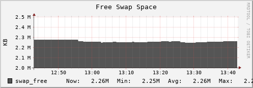 feszoo5.mgmt.grid.surfsara.nl swap_free