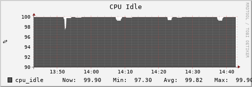 feszoo5.mgmt.grid.surfsara.nl cpu_idle