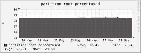 feszoo5.mgmt.grid.surfsara.nl partition_root_percentused