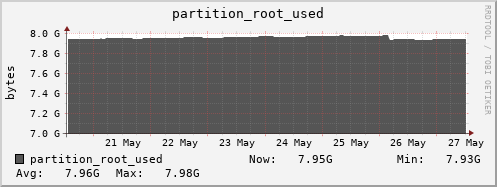 feszoo5.mgmt.grid.surfsara.nl partition_root_used