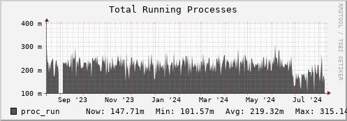 feszoo5.mgmt.grid.surfsara.nl proc_run