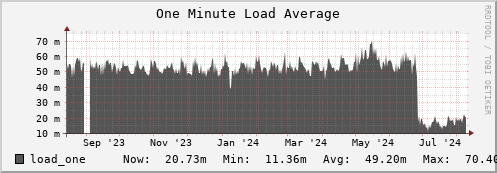 feszoo5.mgmt.grid.surfsara.nl load_one