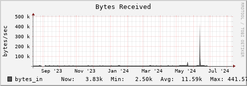 feszoo5.mgmt.grid.surfsara.nl bytes_in