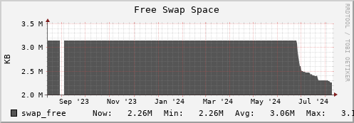 feszoo5.mgmt.grid.surfsara.nl swap_free