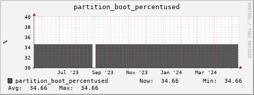 feszoo5.mgmt.grid.surfsara.nl partition_boot_percentused