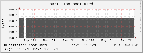 feszoo5.mgmt.grid.surfsara.nl partition_boot_used