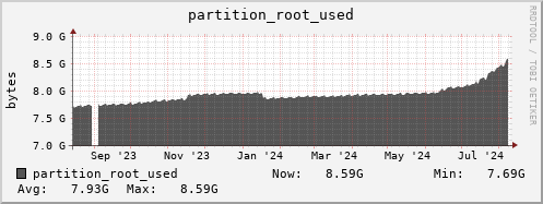 feszoo5.mgmt.grid.surfsara.nl partition_root_used