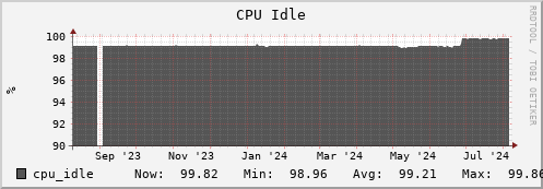 feszoo5.mgmt.grid.surfsara.nl cpu_idle